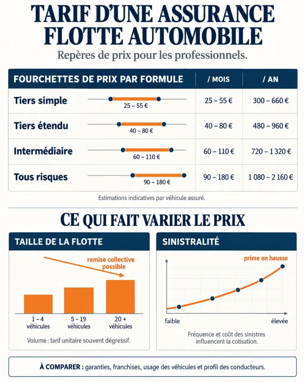 Tarif assurance flotte automobile professionnelle selon la formule et la taille du parc