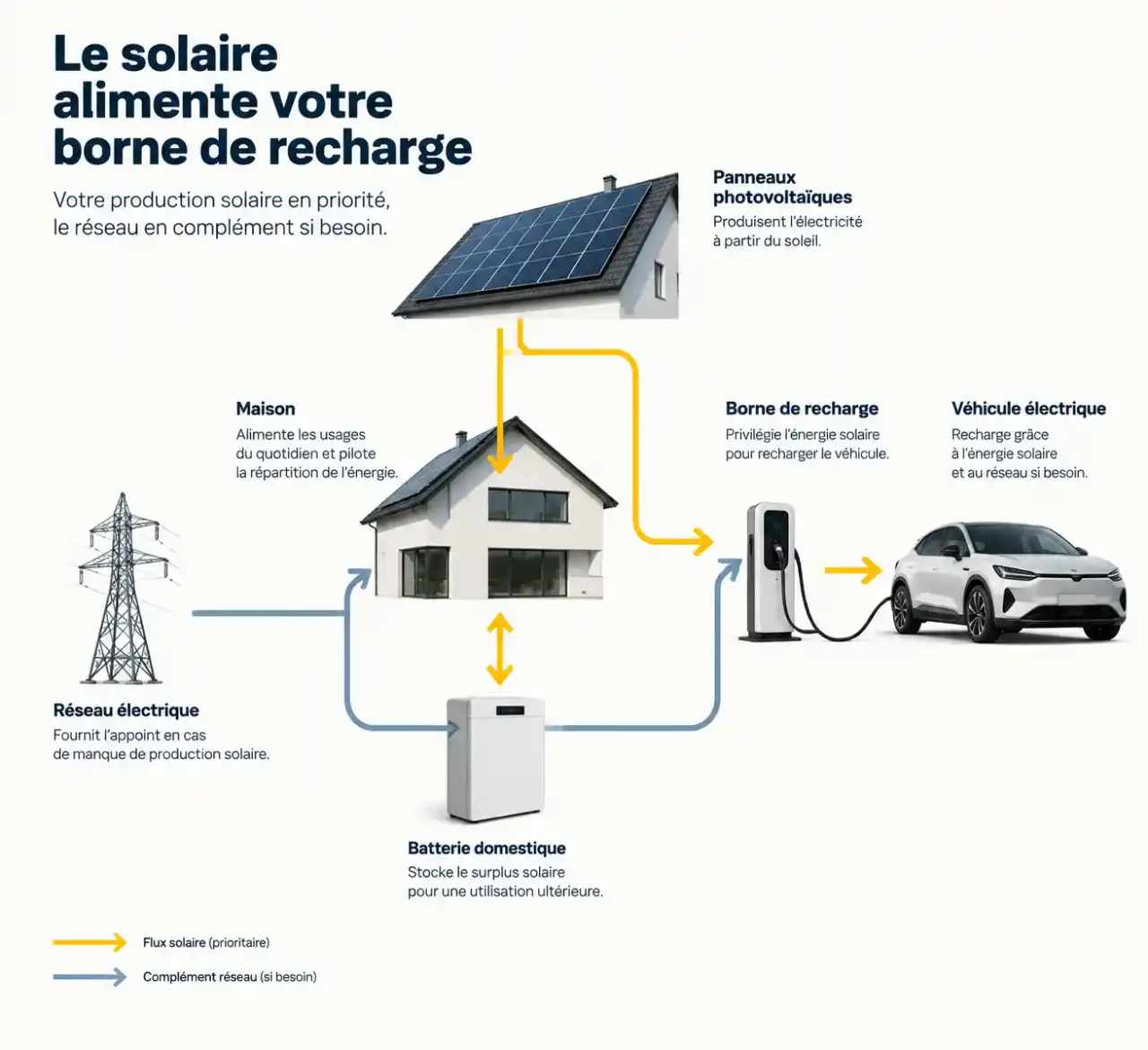 Schéma du fonctionnement d'une borne de recharge solaire entre panneaux photovoltaïques, maison, véhicule, batterie et réseau