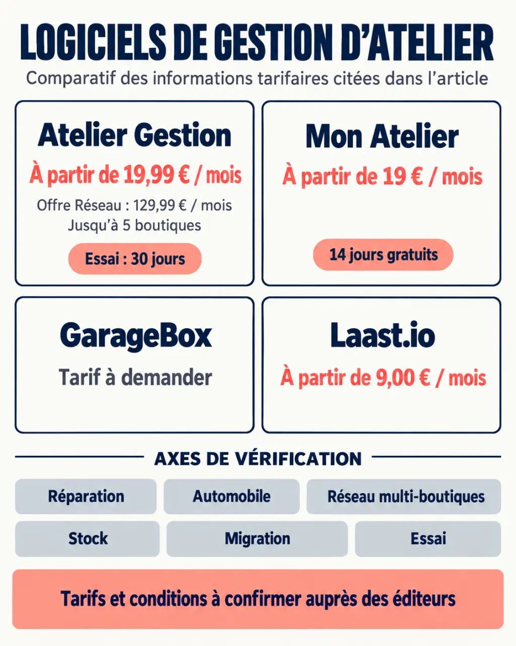 Infographie comparative des logiciels de gestion d’atelier et de leurs tarifs annoncés