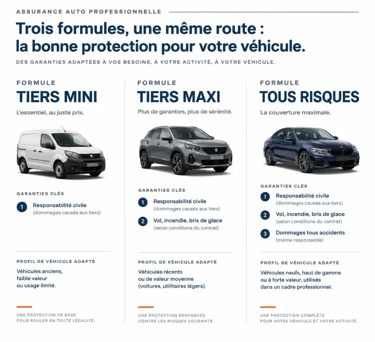 Comparatif des formules d'assurance auto pro tous risques, tiers maxi et tiers mini avec garanties couvertes